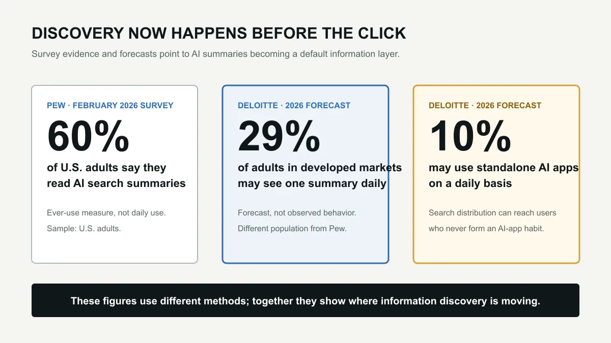 AI Search Is Not Killing the Web. It Is Repricing Commodity Content editorial cover