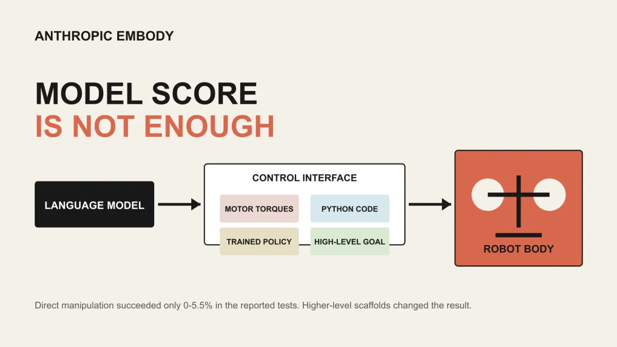 Anthropic's Robot Tests Show the Interface Can Matter as Much as the Model editorial cover