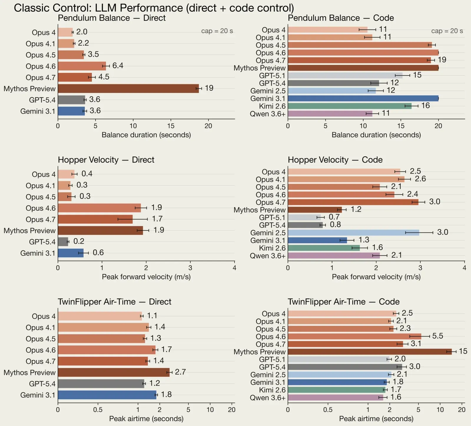 Anthropic classic-control benchmark results across models