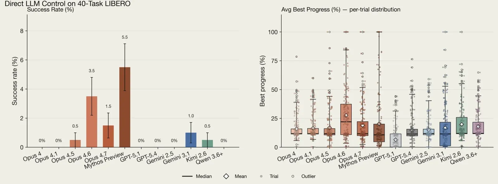 Anthropic direct-manipulation success rates on LIBERO