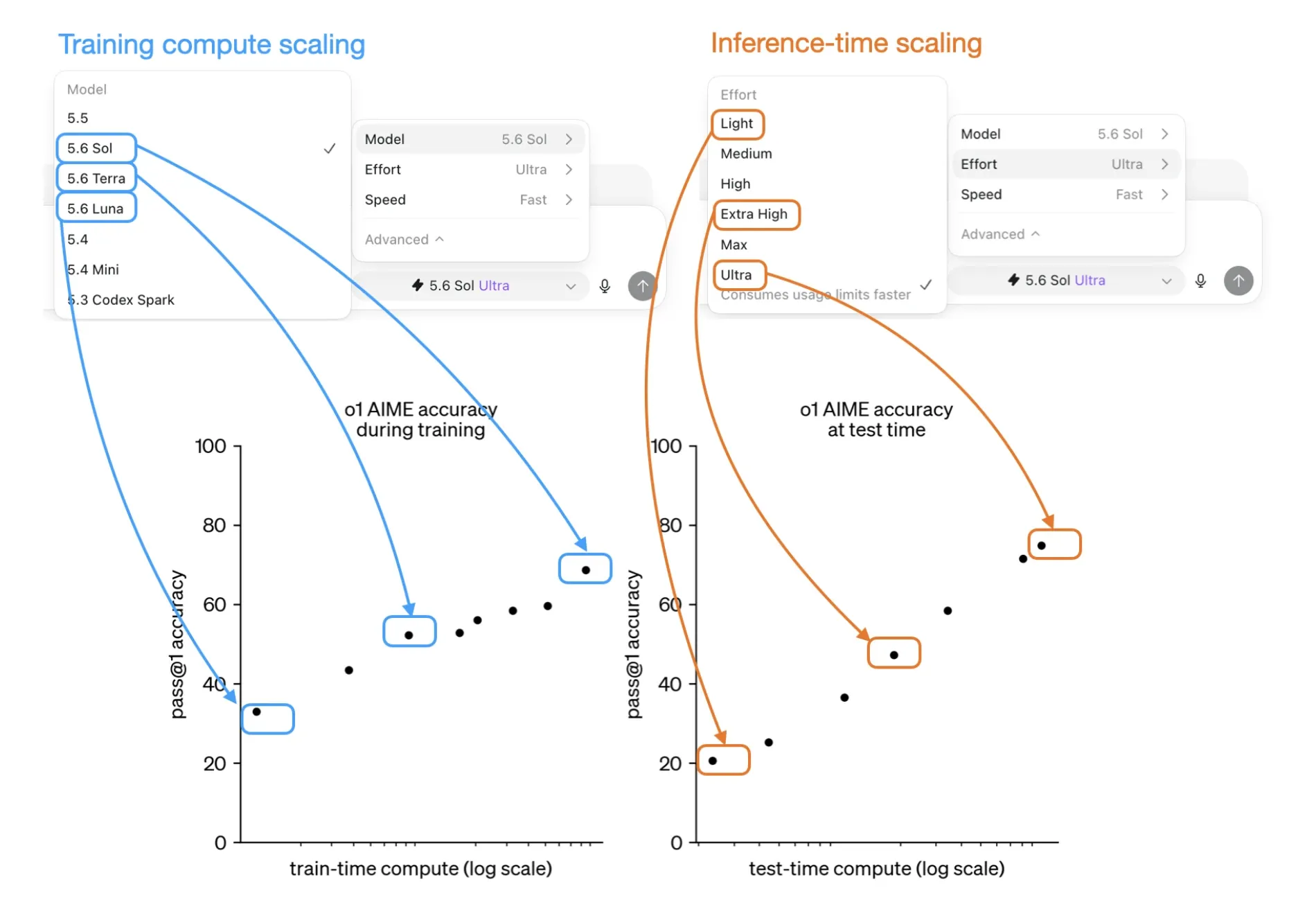 Diagram comparing model scaling with inference-time effort settings
