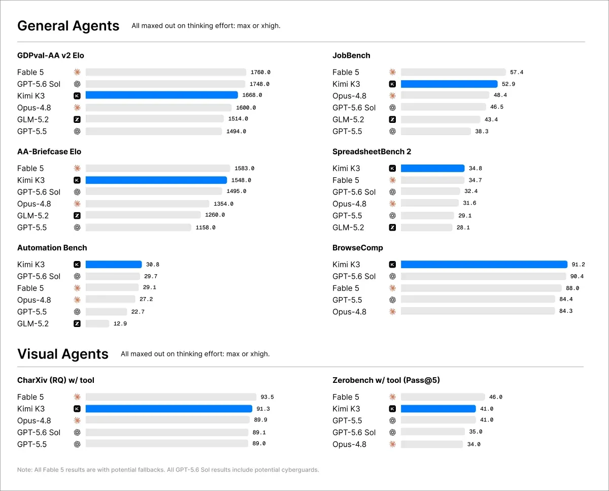 Official Kimi K3 general-agent and visual-agent benchmark comparison