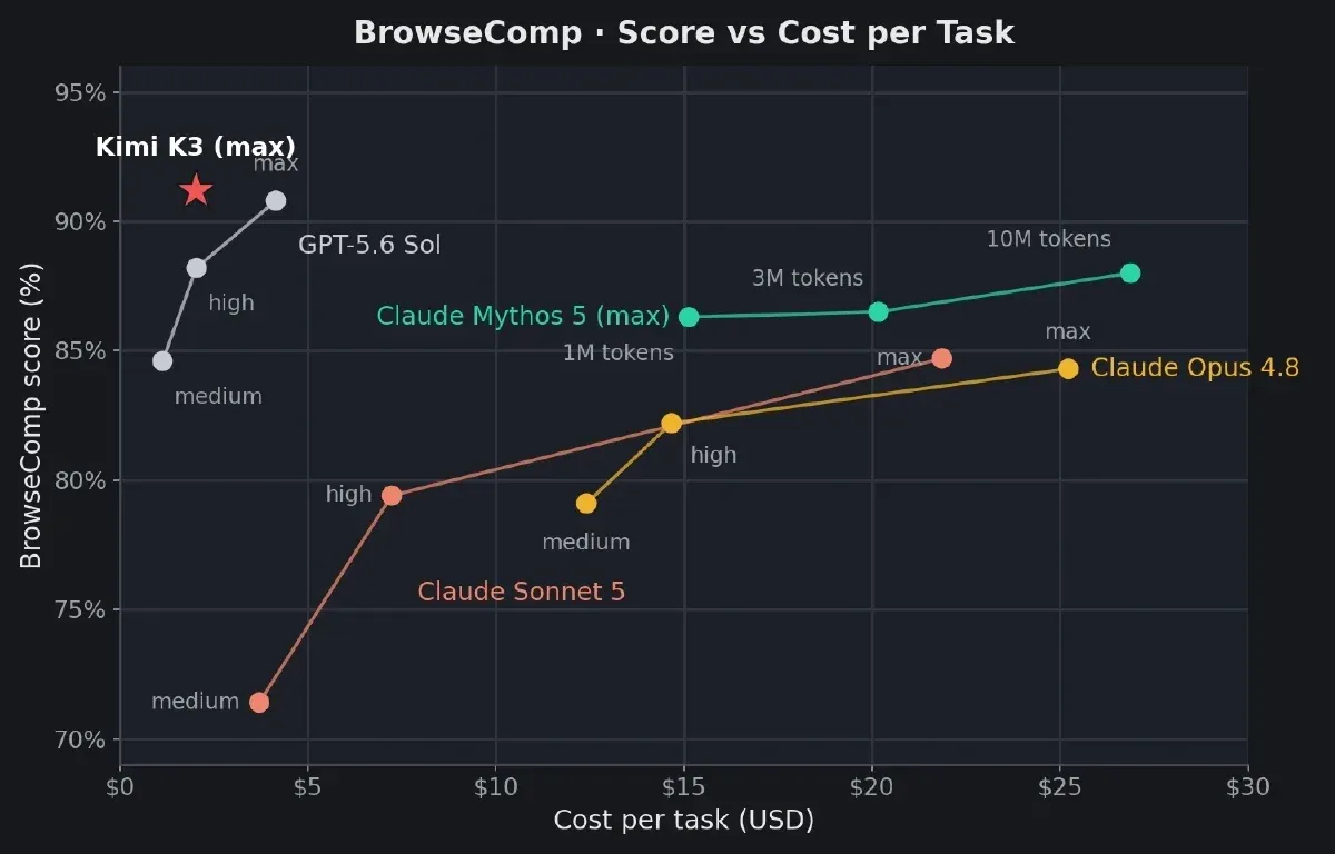 Official Kimi K3 BrowseComp score versus cost per task chart