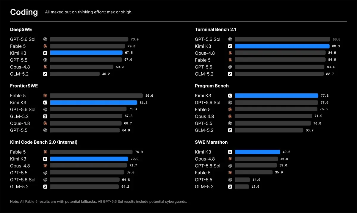 Official Kimi K3 coding benchmark comparison