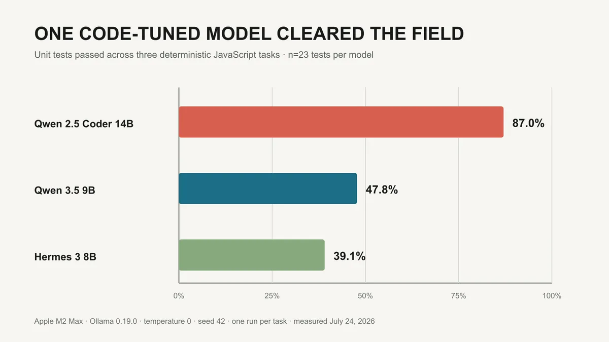 We Ran Three Local Models Through 23 Hidden JavaScript Tests editorial cover