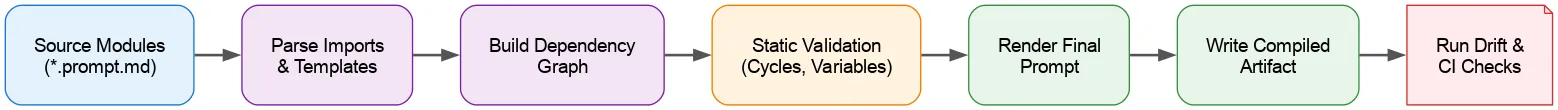 Google diagram of a modular prompt transpilation pipeline