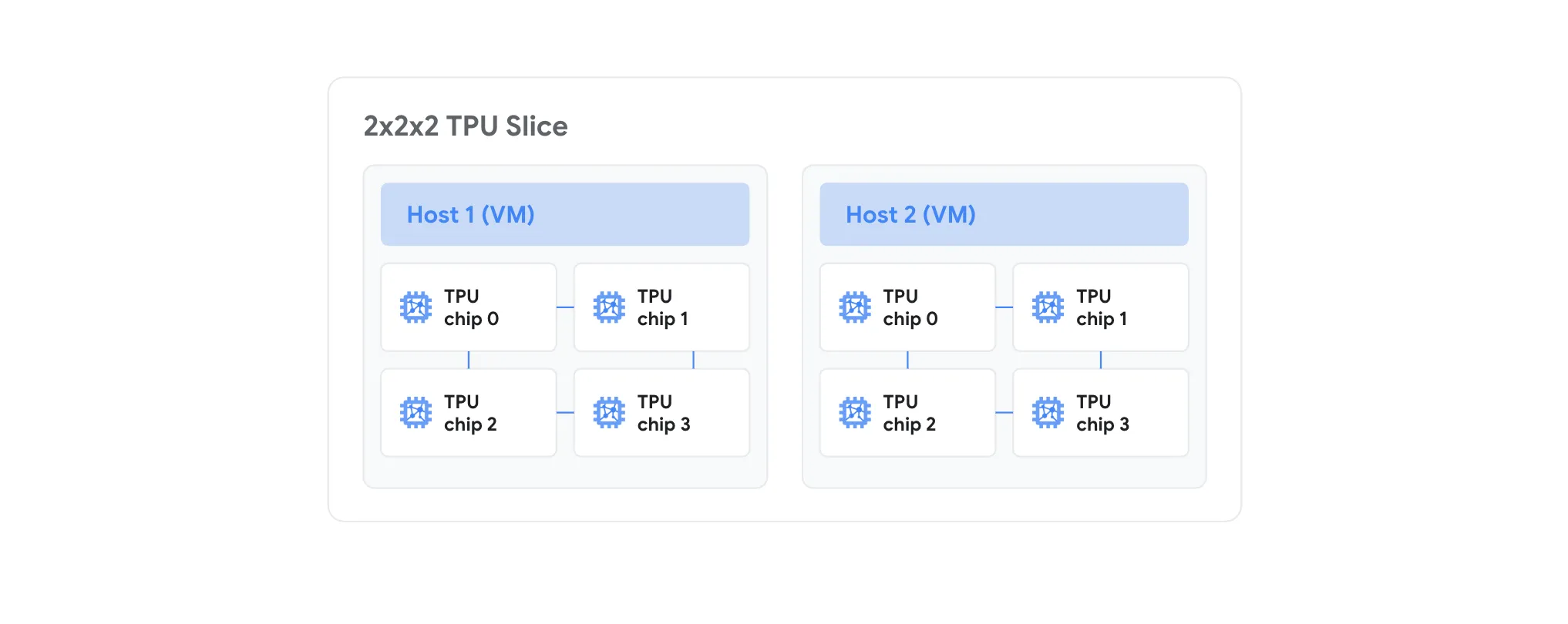 Google diagram explaining TPU slice topology and connectivity